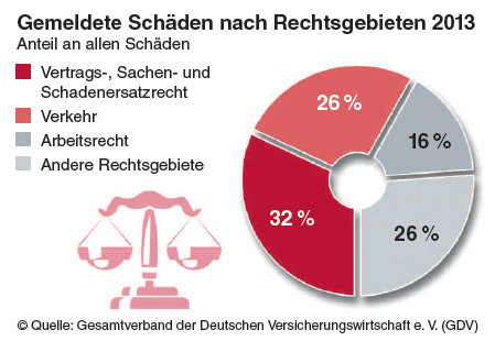 © Quelle: Gesamtverband der Deutschen Versicherungswirtschaft e. V. (GDV)